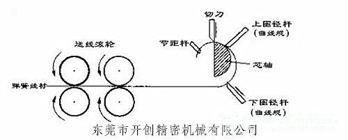 電腦壓簧機(jī)的工作原理(示意圖).jpg 電腦壓簧機(jī)的工作原理(示意圖).jpg